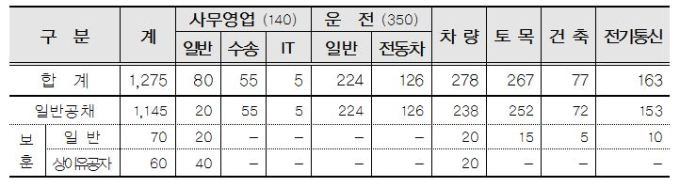 코레일, 2019년 상반기 1275명 공개채용