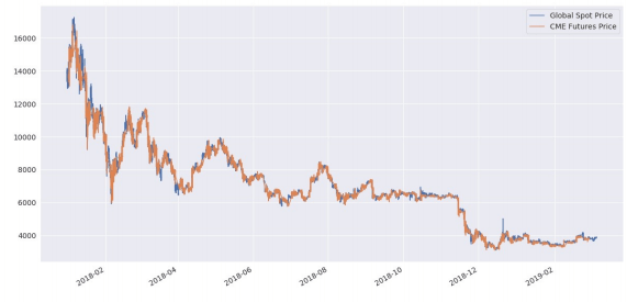 Bitcoin’in Spot ve Vadeli Fiyatına Yönelik Çarpıcı Bir Rapor Yayınlandı!