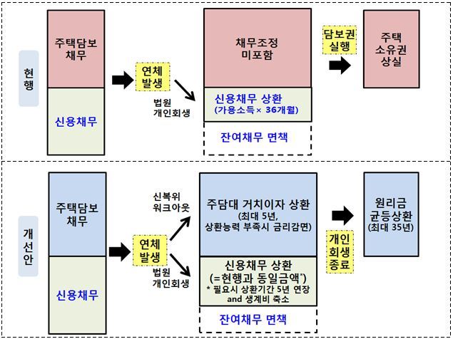 개인회생시 집 경매 넘기지 않게 채무조정 바뀐다