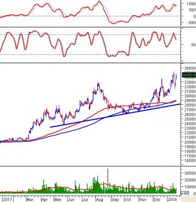 Ngày 23/01/2018: 10 cổ phiếu “nóng” dưới góc nhìn PTKT của Vietstock