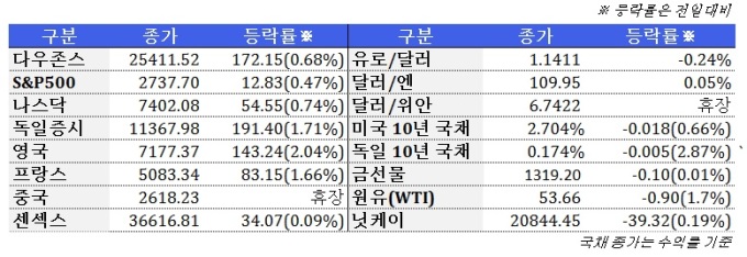 2월 6일 글로벌시장 동향(주간)