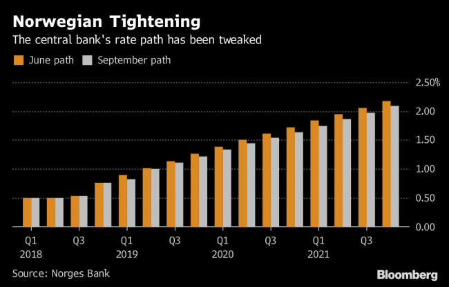 Norway Raises Benchmark Rate for First Time in Seven Years