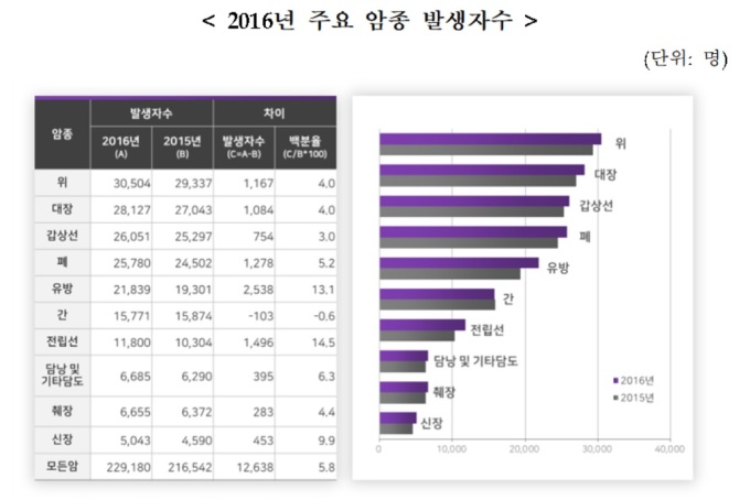 2016년 신규 암 환자 23만명...위암이 13.3%로 최다