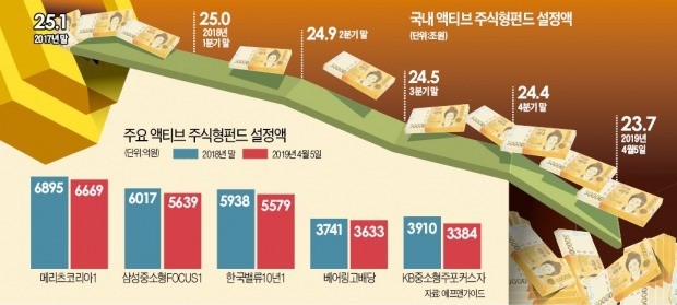 오를 만하니…환매에 발목 잡힌 액티브펀드