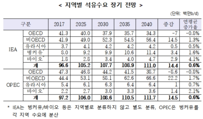 IEA "2040년 석유수요 1억1100만배럴…연 0.6%씩 꾸준히 증가"