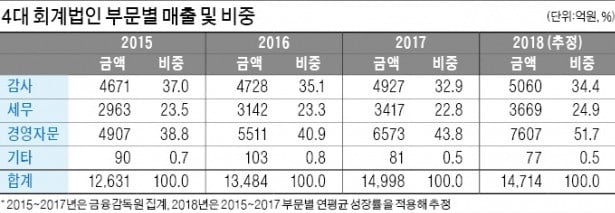 한계기업 매물 속출…경영자문으로 돈 버는 회계법인