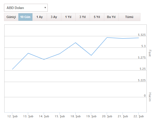 Dolar’da Haftalık Görünüm, BIST 100’ün En Çok Kazandıranları, Öne Çıkan Ekonomi Haberleri