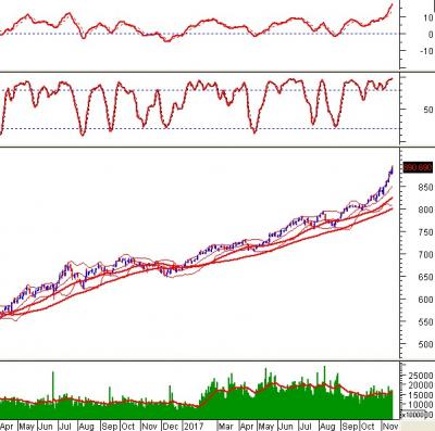Phân tích kỹ thuật chứng khoán Việt Nam: Tuần 20-24/11/2017