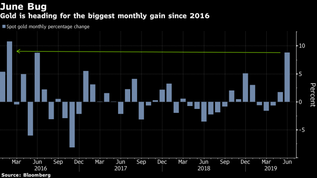 Gold Heads for Biggest Monthly Gain Since 2016 