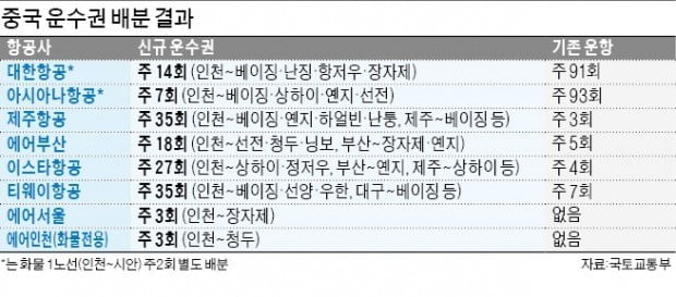 제주·티웨이항공, 인천~베이징 뜬다