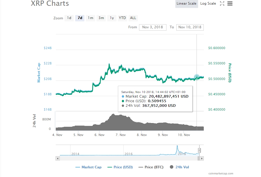 Ripple (XRP) Nasdaq Beklentisi Nedeniyle 0.5 Dolarda Tutunuyor