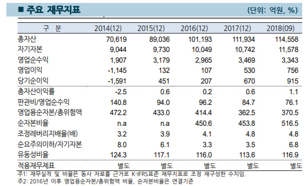 한기평, 유안타증권 단기신용등급 'A2+→A1'...&quot;풍부한 유동성&quot;