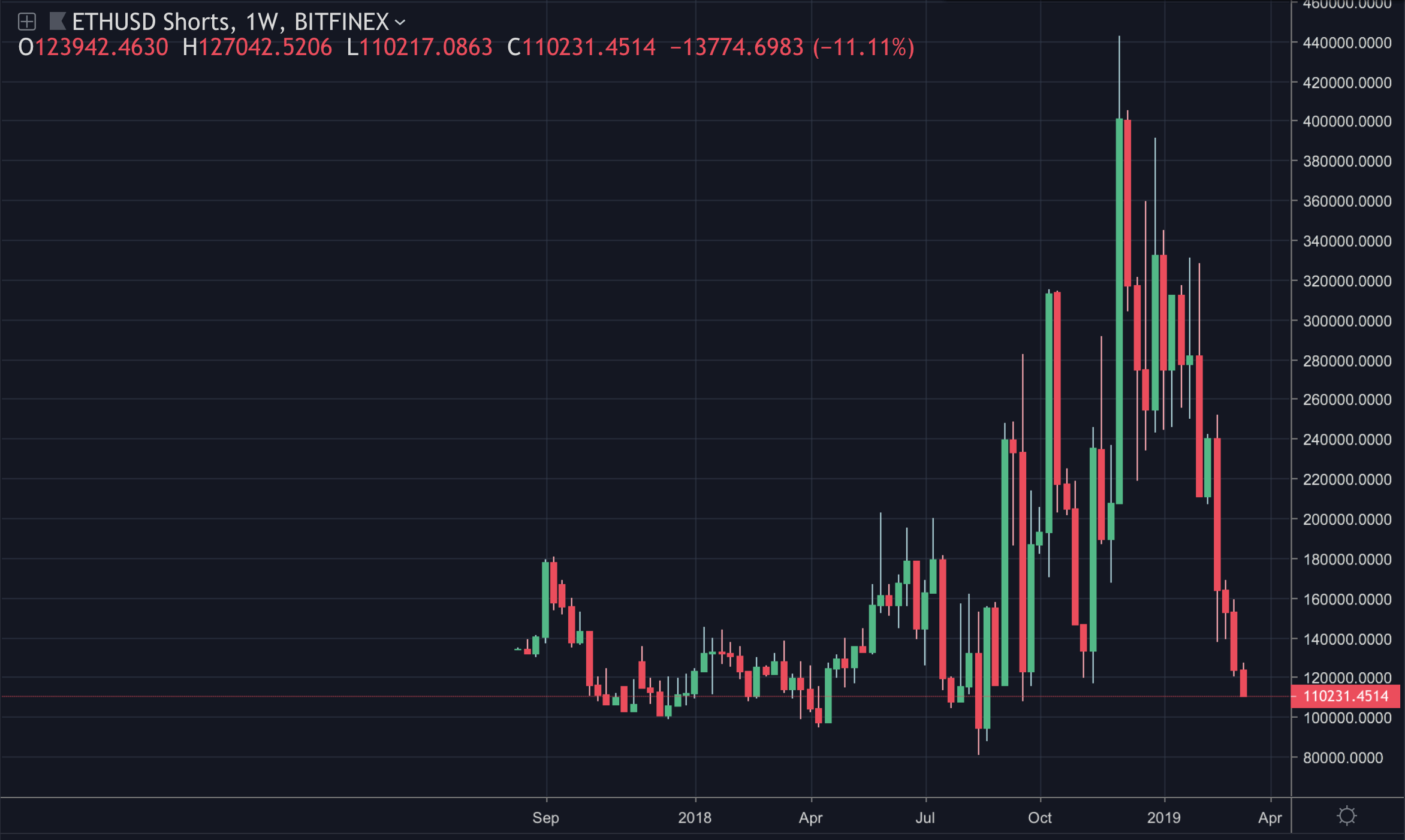 Ethereum’da Long-Short Dengesinde Rekor Değişim!