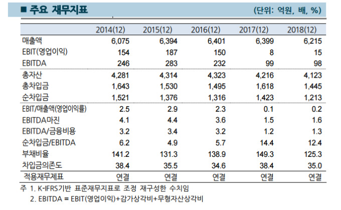 신원, 신용등급 'BBB-'로 강등...