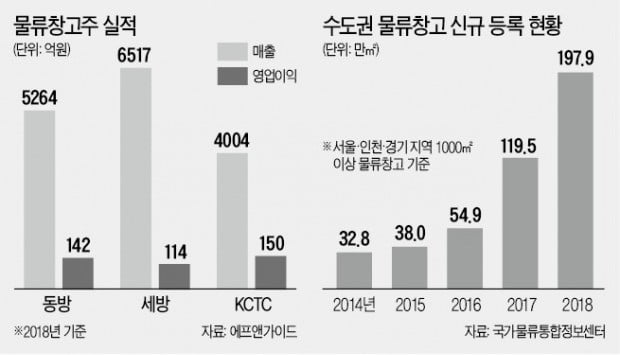 물류창고株 주가 훨훨…"쿠팡 적자나도 우리는 뜬다" 부터 Hankyung