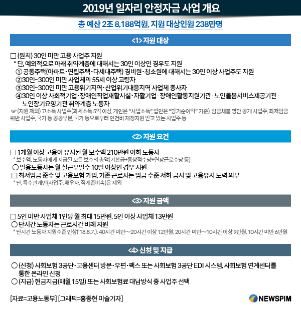 소상공인, 일자리안정자금 신청률 10% 불과.. 개편안도 실효성 논란