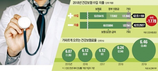 '문재인 케어'로 지출 5兆↑…건강보험, 8년 만에 적자