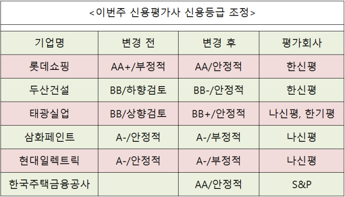 [주간신용등급] 두산건설·롯데쇼핑 등급 하향...태광실업 상향