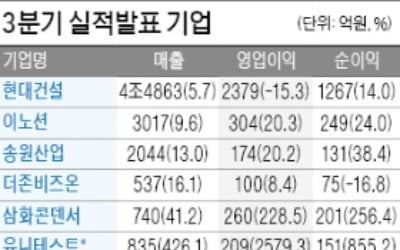 삼화콘덴서, 영업익 228% 늘어 260억