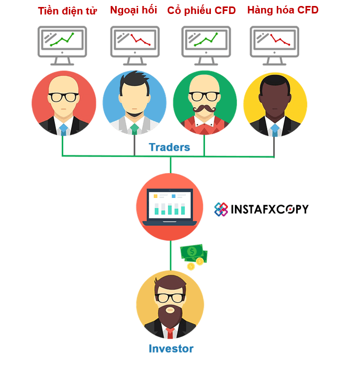 INSTAFXCOPY – Chìa khóa thành công trong thị trường tài chính trị giá 1 tỷ USD