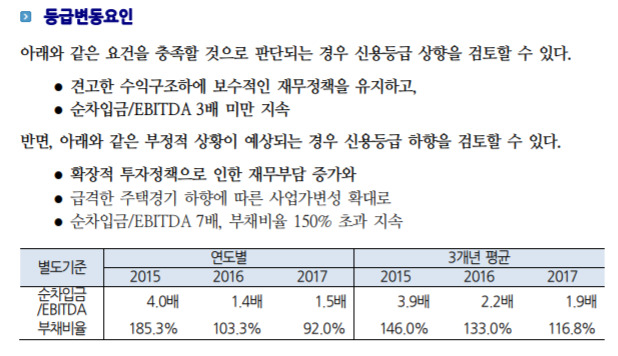 한기평, IS동서(BBB) 등급전망 '긍정적→안정적' 하향