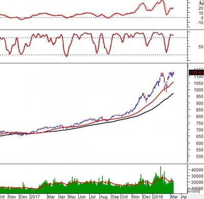 Phân tích kỹ thuật chứng khoán Việt Nam: Tuần 12-16/03/2018