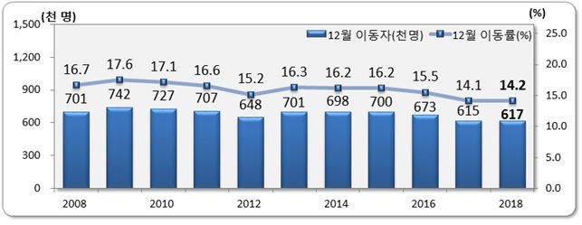 작년 12월 인구이동 61.7만명…10년래 두번째로 낮아