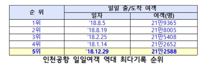 인천공항공사, 겨울 성수기 맞아 일부 출국장 조기 개장