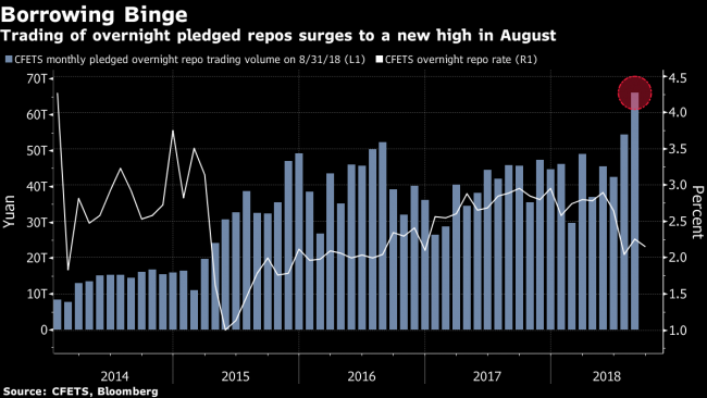 China Bond Traders Boost Leverage With PBOC Watching Closely