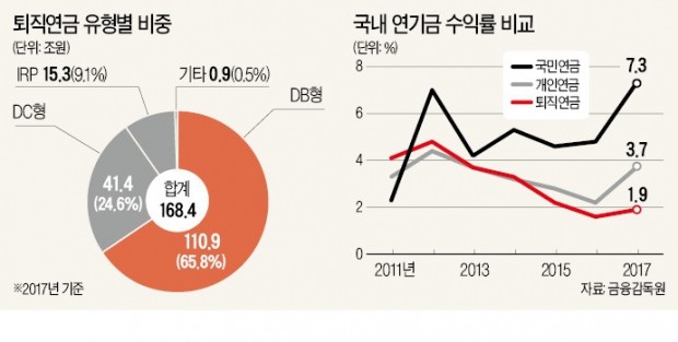 '쥐꼬리 수익률' 190兆 퇴직연금 대수술…알아서 굴려주는 퇴직연금 나온다