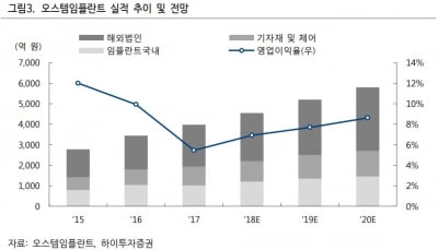 오스템임플란트, 정책 수혜 및 실적개선 가능-하이