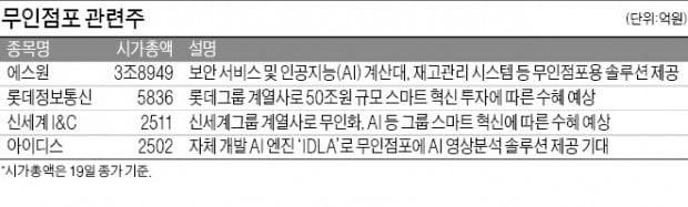 성큼 다가온 무인점포 시대…관련주 '찜' 해볼까