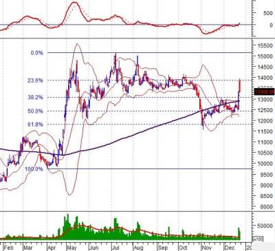 Tuần 25-29/12/2017: 10 cổ phiếu “nóng” dưới góc nhìn PTKT của Vietstock