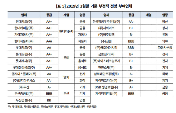 [표] 신용등급 전망 '부정적' 기업들