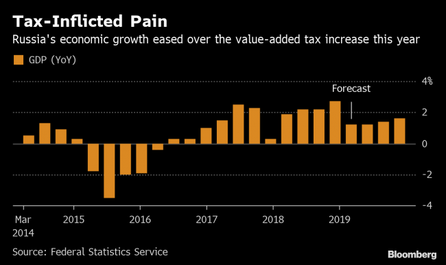 Putin’s 2018 Growth Spurt Proves Brief as Tax Hike Hits