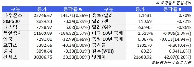 3월 21일 글로벌시장 동향(주간)