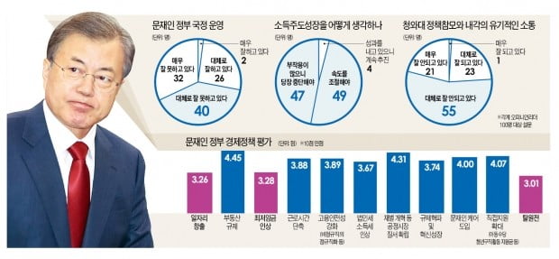 "文정부, 경제 불통이 문제…직언할 사람 곁에 둬라"