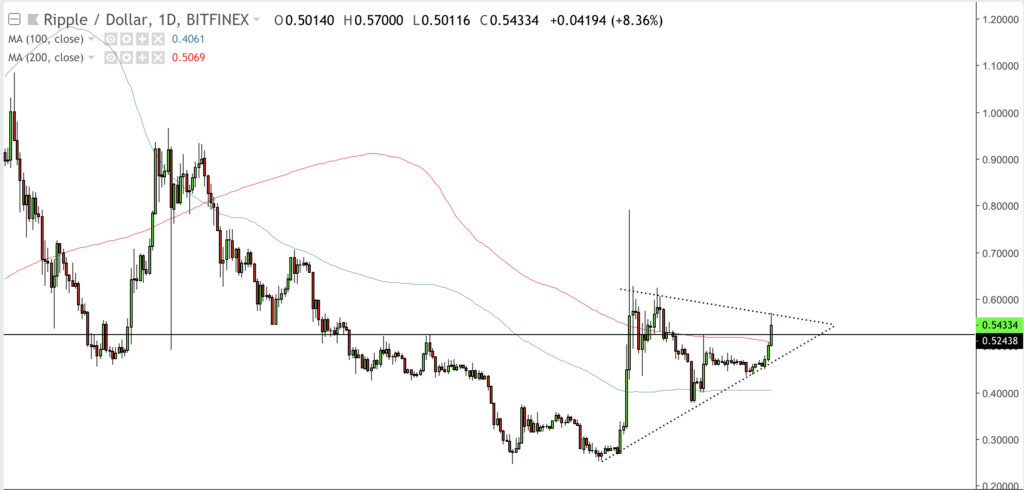 Ripple (XRP) fiyat artışı basit bir dalgalanma olarak mı okunmalı? Yoksa güçlü bir trendin habercisi mi?