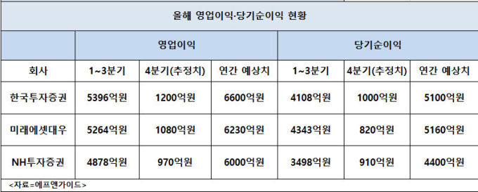 “증권사 이익 킹은 나”...미래에셋-한국證, 막판 혼전