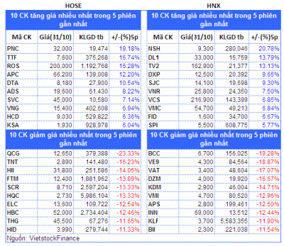 Top cổ phiếu đáng chú ý đầu phiên 01/11