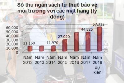 Giá xăng tăng liên tục: Áp thuế kịch trần, nguy cơ khó lường