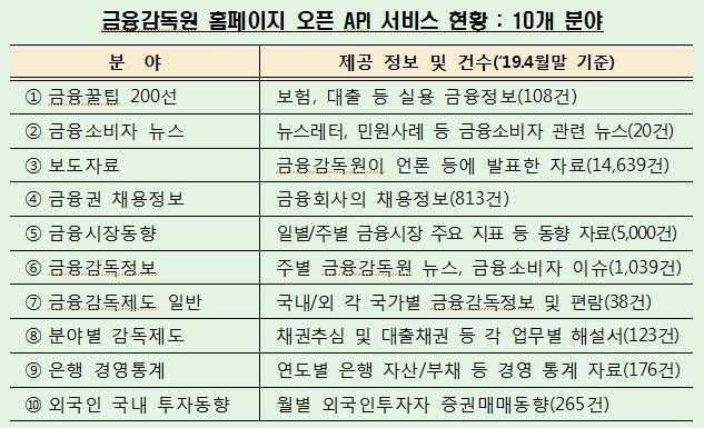 금감원, 오픈 API 서비스 확대