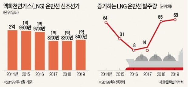 LNG船 가격 5년만에 상승…조선업 '봄바람'