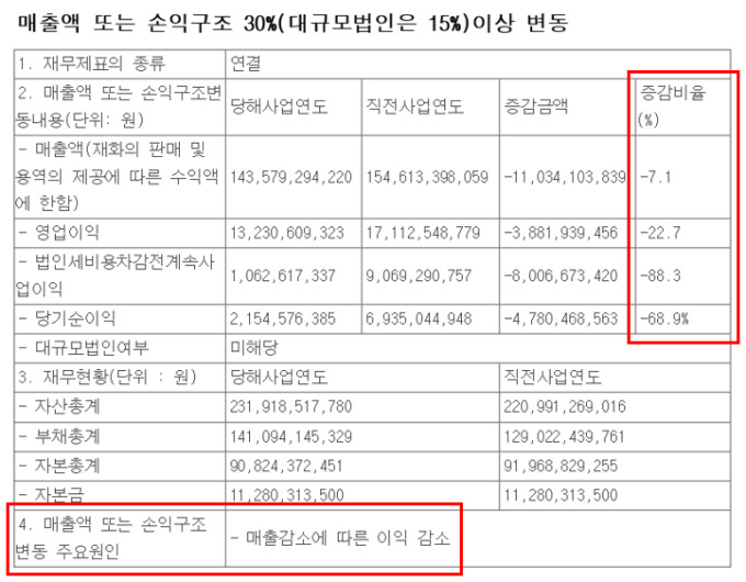 '듀얼 카메라 호황인데...' 옵트론텍,  현금성 자산 불과 5억 