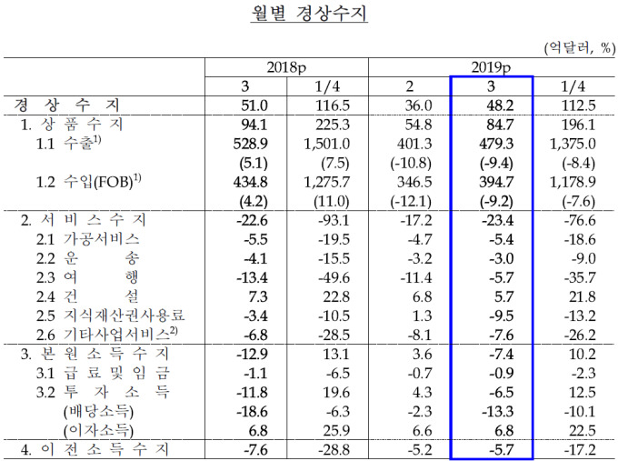 [종합] 1분기 경상수지 흑자 112.5억불…27분기만에 최저