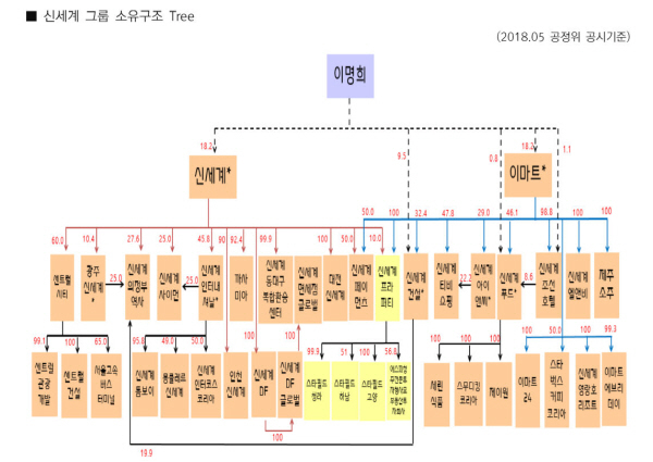 대신지배구조硏 &quot;신세계, 총수가 임원 등재된 상장 계열사 전무&quot;
