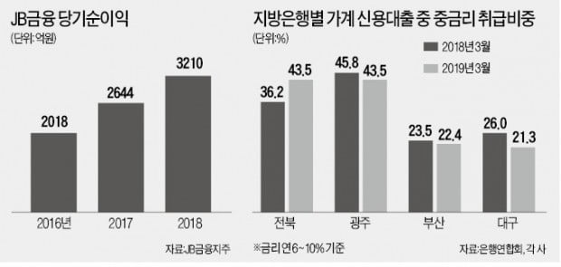 JB금융지주, 인력 30% 빼내 영업현장 배치