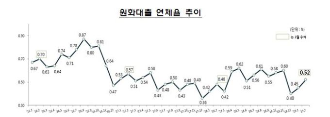 2월말 은행 원화대출 연체율 0.52%…중기 연체율 상승