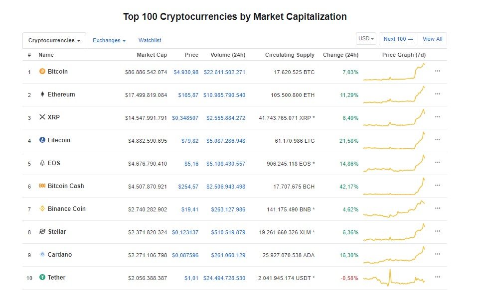 Bitcoin 5.000 Doları Zorlarken, Bitcoin Cash Geri Dönüş Sinyalleri Veriyor!