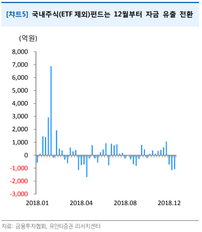 유안타證 &quot;증시 조정기 '주식 60%·채권 40%' 전략 필요&quot;